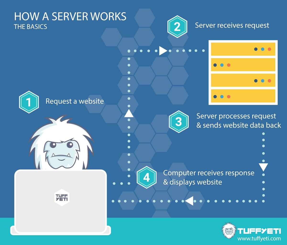 How A Server Works Infographic
