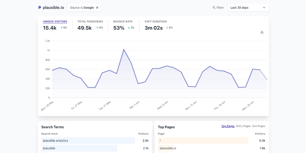 Plausible Analytics Software Example