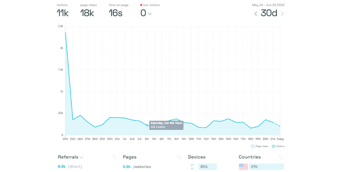 Simple Analytics Dashboard Demo