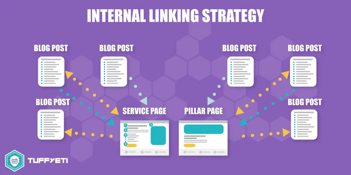 Internal Linking Strategy Diagram Showing How Posts Interact With Pillar Pages / Sections